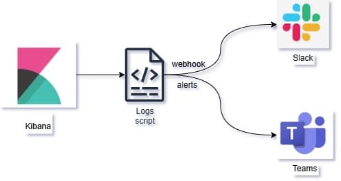 Real-Time Elasticsearch-Kibana Logs Monitoring with Microsoft Teams & Slack Alerts