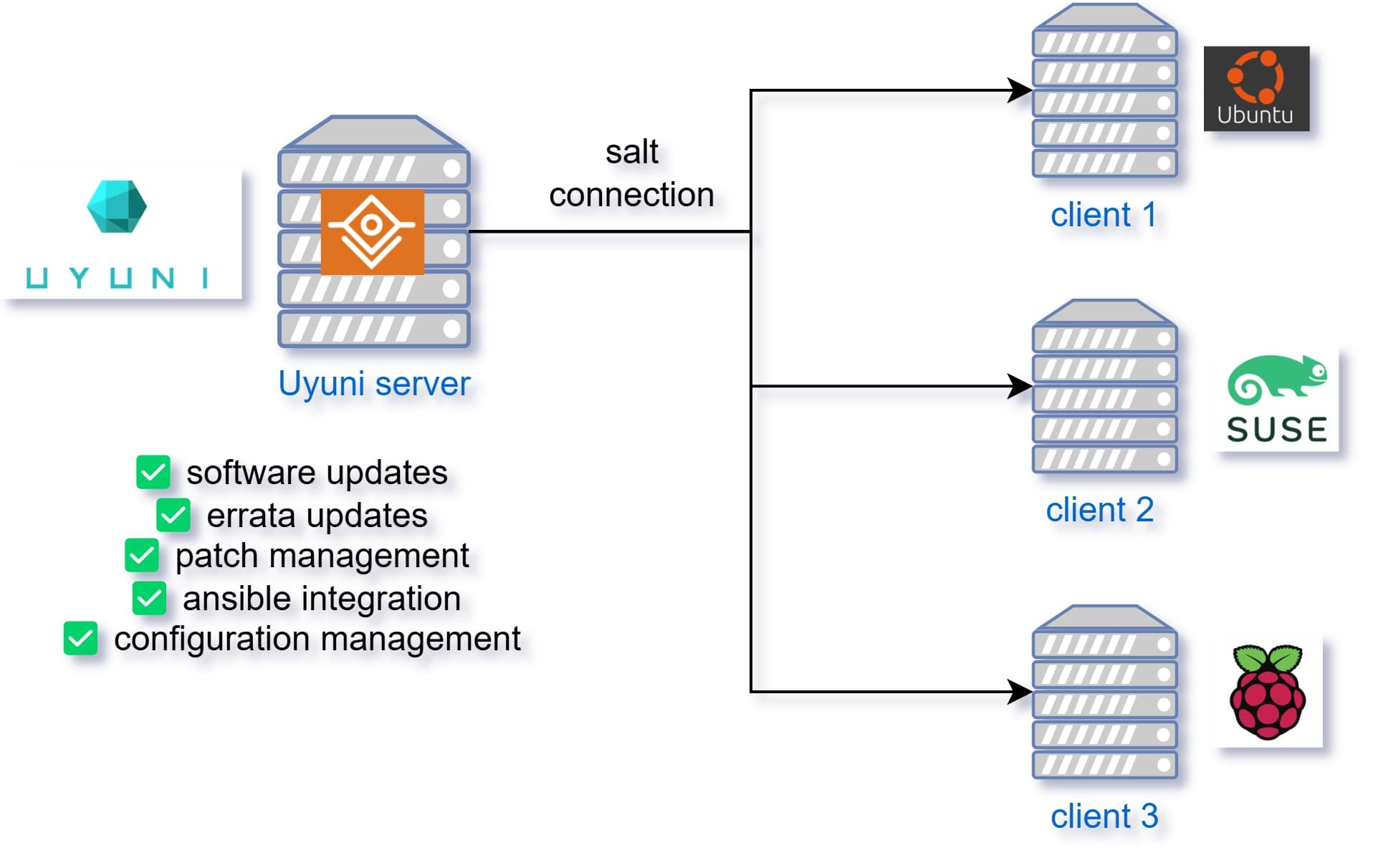 Uyuni: Configuration management, patch management, and infrastructure installation and management Tool