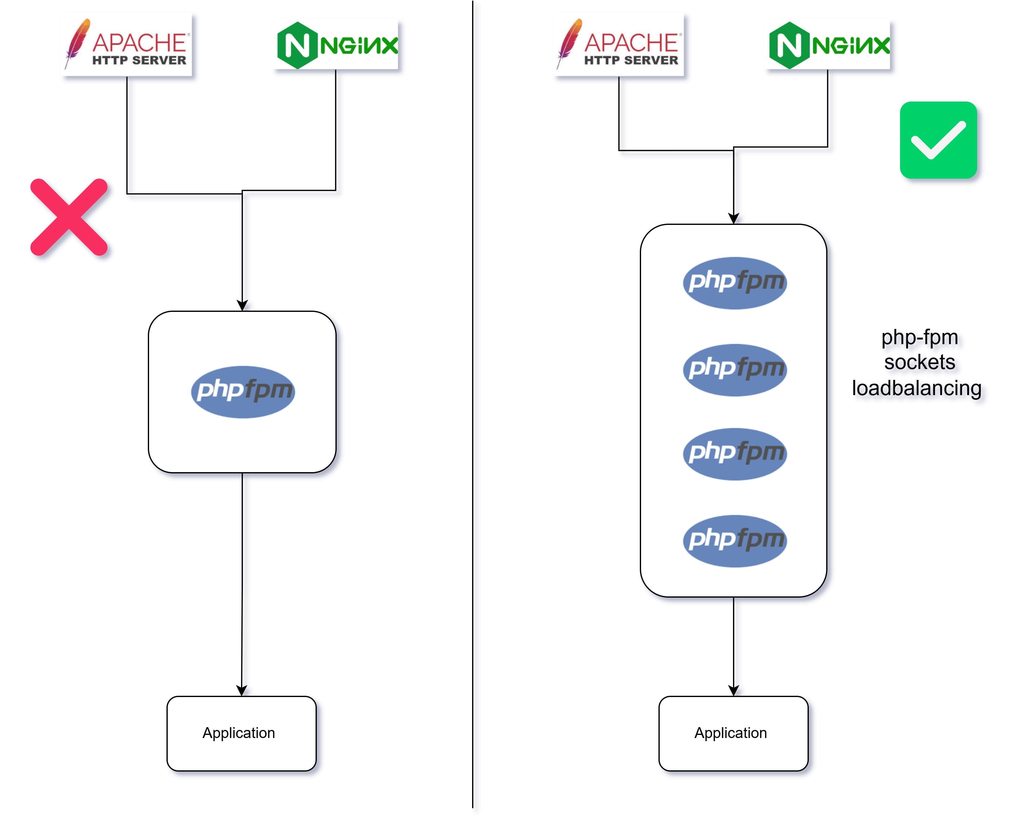 Resolving PHP/PHP-FPM Bottleneck and Blockage Issue