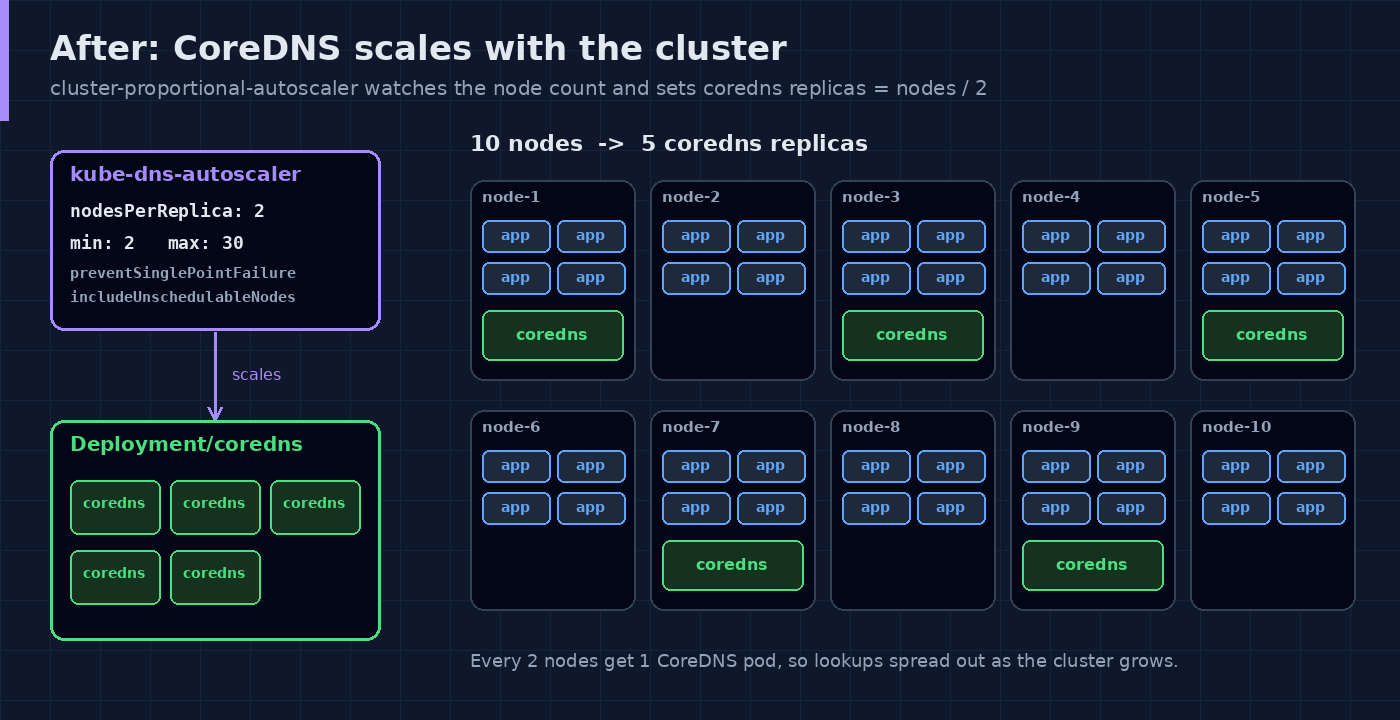 Diagram: kube-dns-autoscaler scaling the coredns Deployment to 5 replicas for 10 nodes