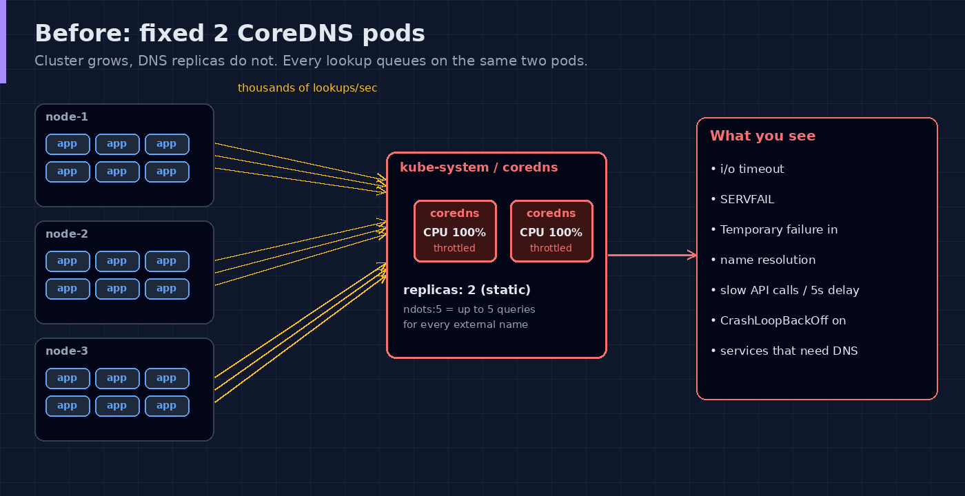 Diagram: pods on three nodes sending lookups to two fixed CoreDNS replicas at 100 percent CPU