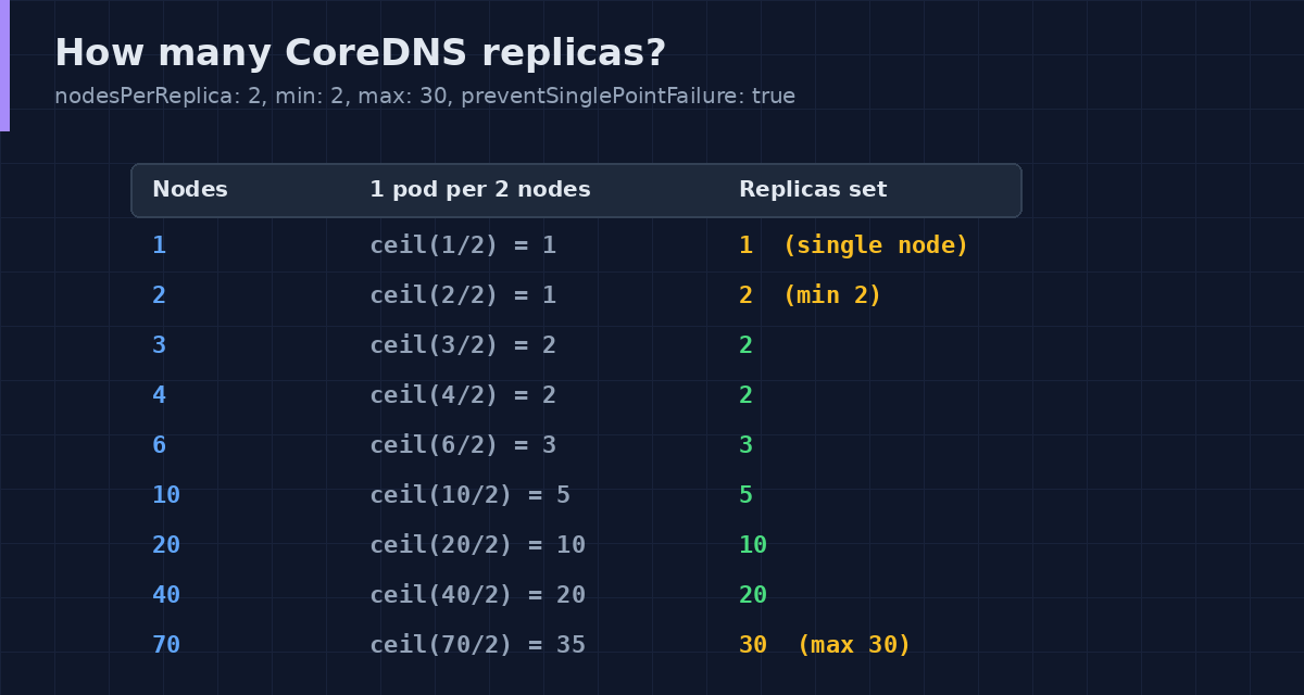 Table showing nodes to CoreDNS replicas with nodesPerReplica 2, min 2, max 30