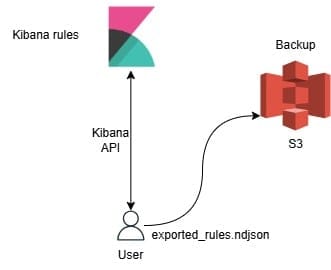 Kibana Detection Rules: Export to S3 Guide